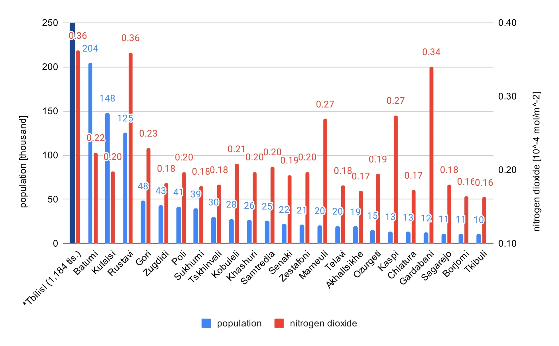 Graph comparing population and NO2 concentrations in Georgia.