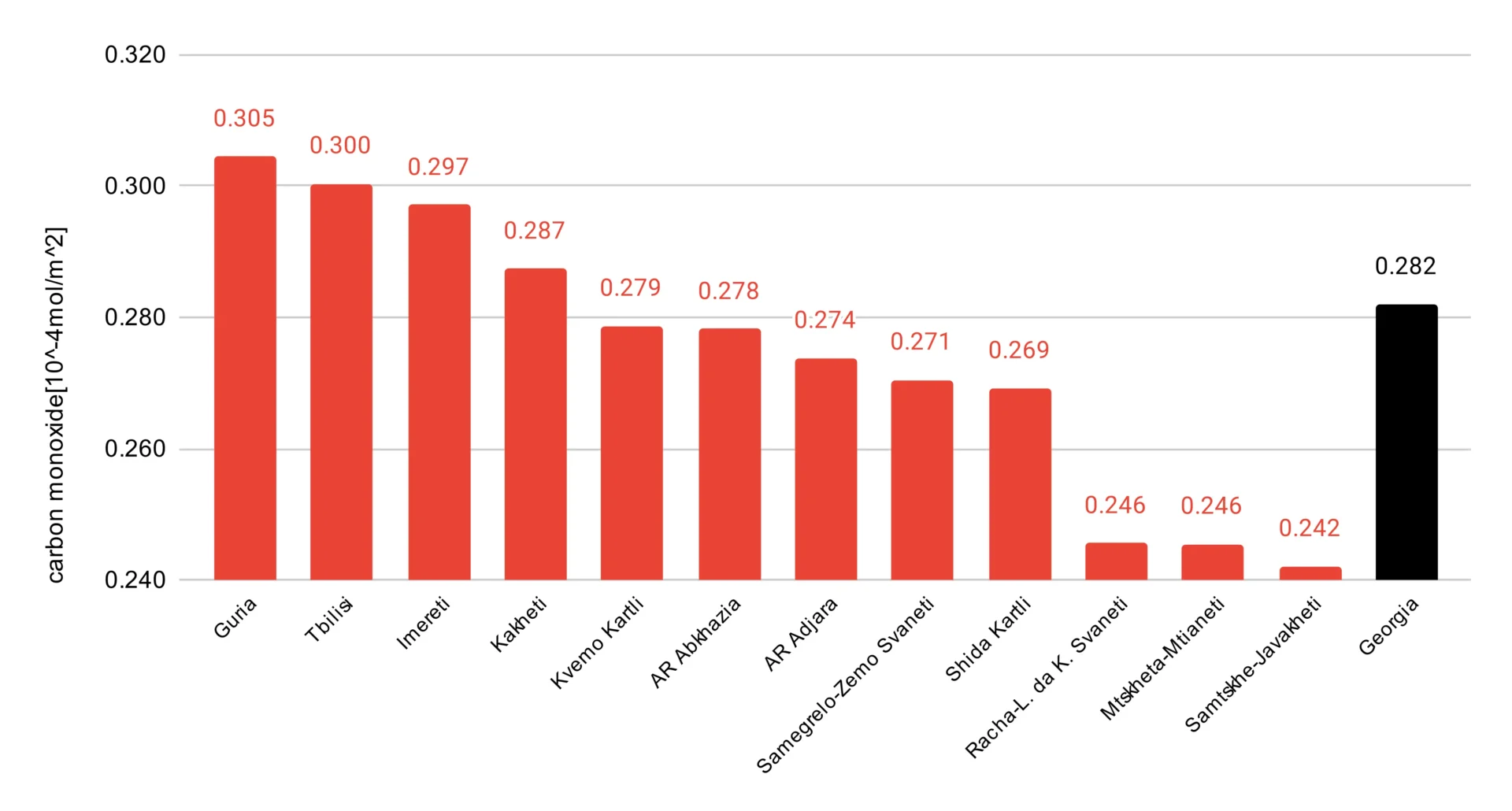 Graph of CO air concentrations in Georgia