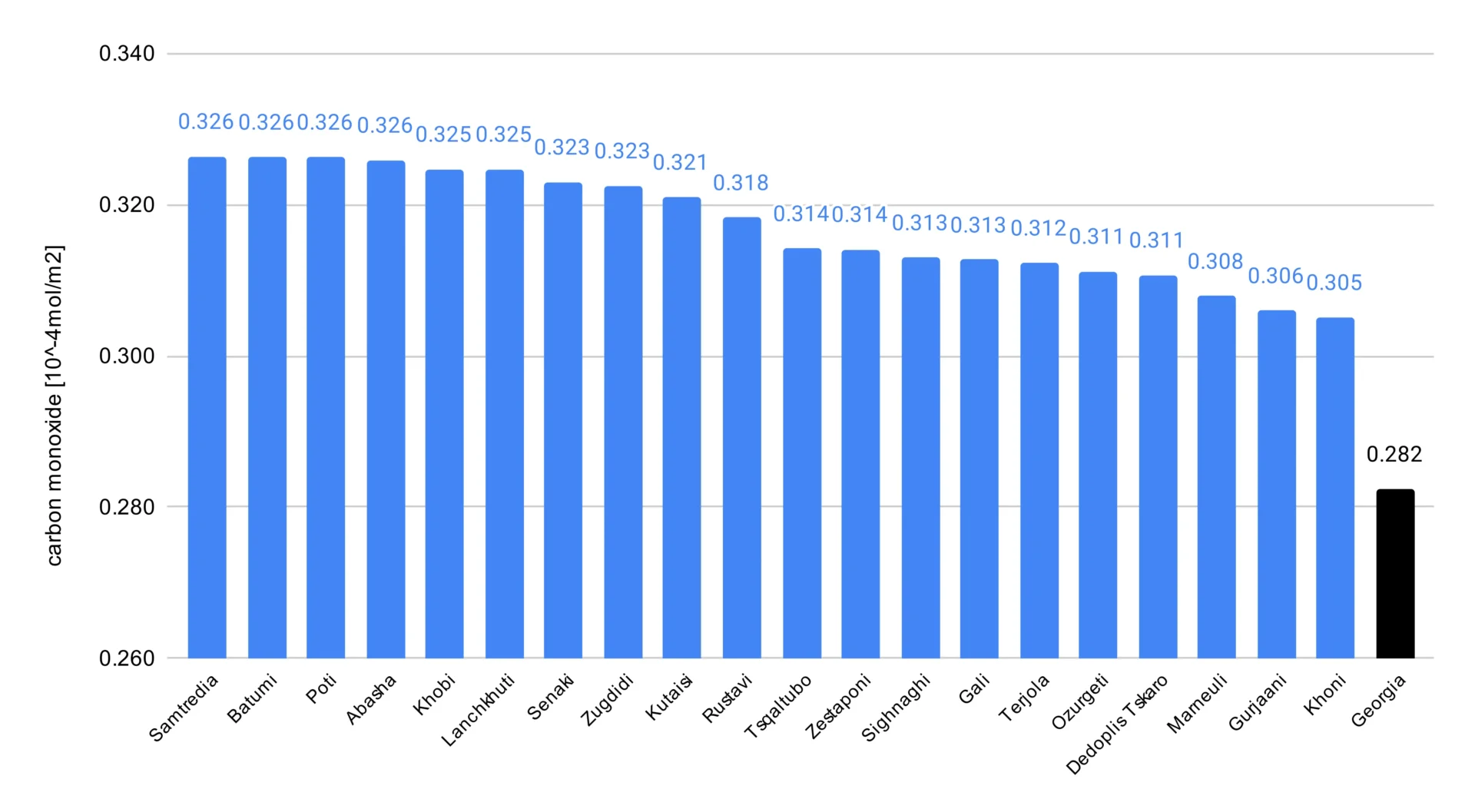 Graph of CO air concentrations in Georgia