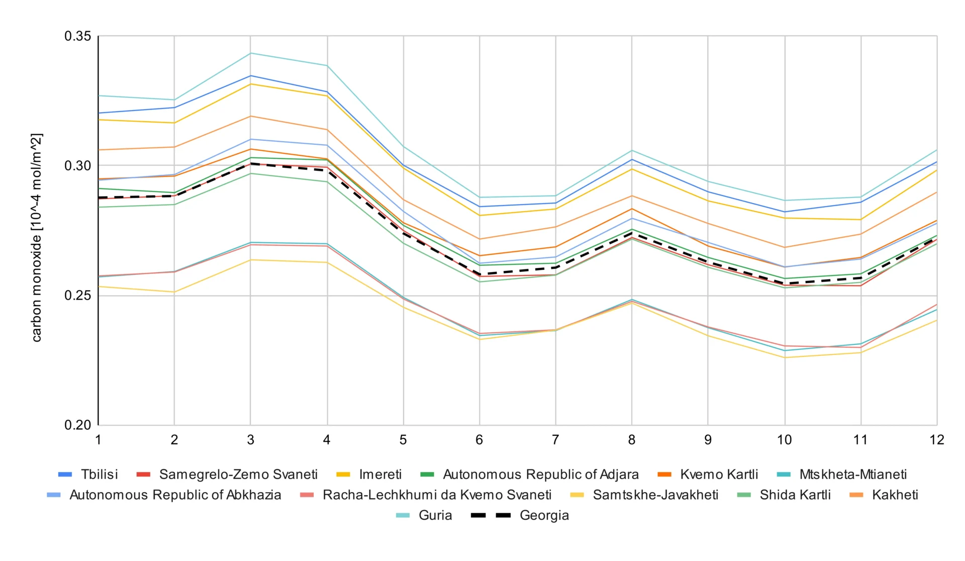 Graph of seasonality of CO air pollution in Georgia