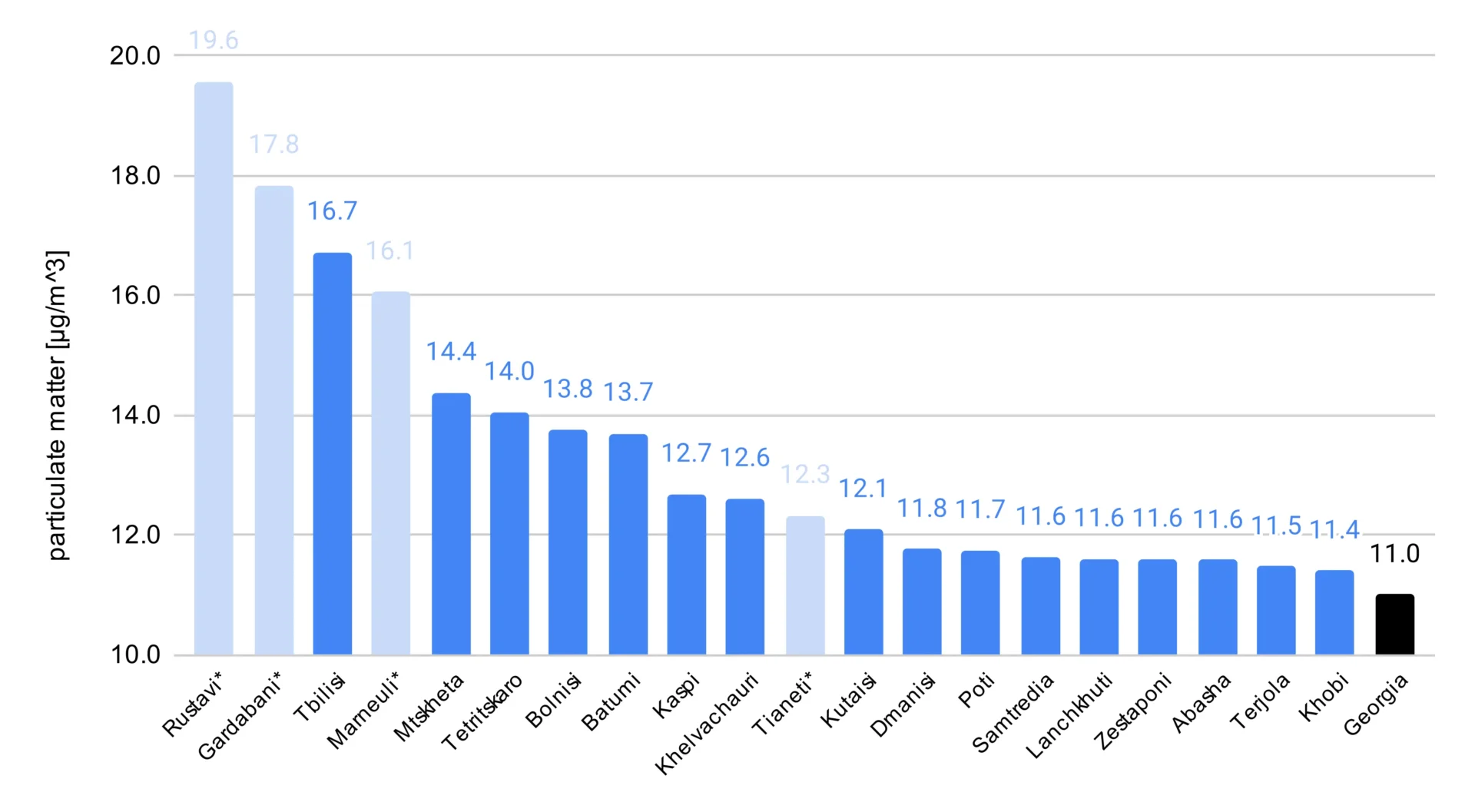 Graph of PM10 concentrations in Georgia