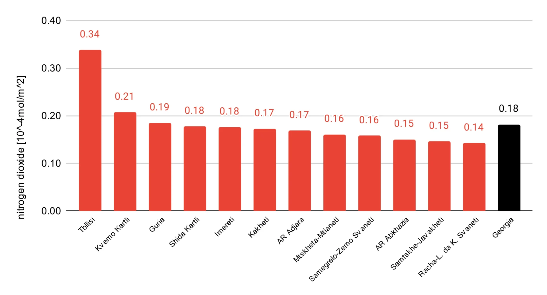Graph of No2 concentrations in Georgia