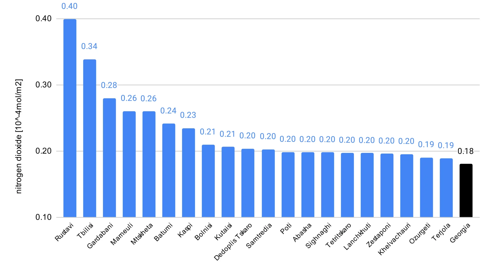 Graph of No2 concentrations in Georgia