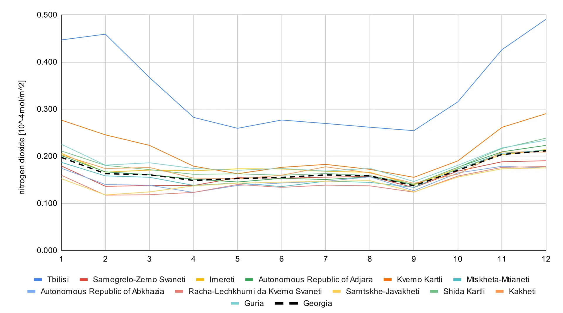 Seasonality of air pollution in Georgiagraph